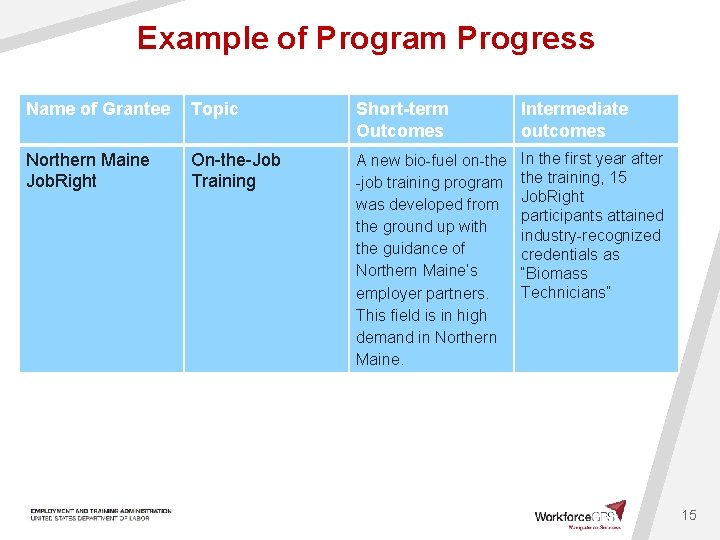 Example of Program Progress Name of Grantee Topic Short-term Outcomes Intermediate outcomes Northern Maine