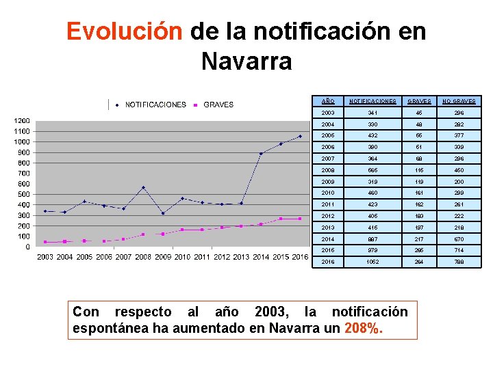 Evolución de la notificación en Navarra AÑO NOTIFICACIONES GRAVES NO GRAVES 2003 341 45