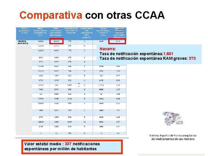 Comparativa con otras CCAA Navarra: Tasa de notificación espontánea: 1. 601 Tasa de notificación