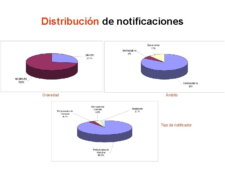 Distribución de notificaciones Gravedad Ámbito Tipo de notificador 