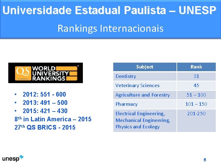 Universidade Estadual Paulista – UNESP Rankings Internacionais Subject • 2012: 551 - 600 •