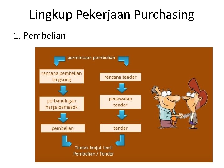 Lingkup Pekerjaan Purchasing 1. Pembelian 