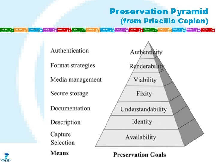 Preservation Pyramid (from Priscilla Caplan) 27 
