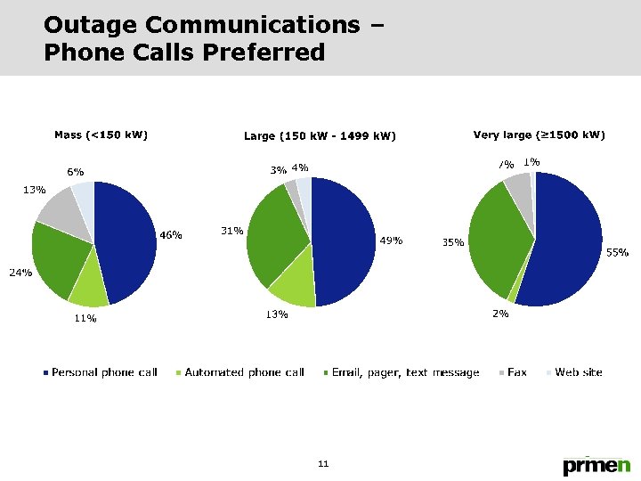 Outage Communications – Phone Calls Preferred 11 