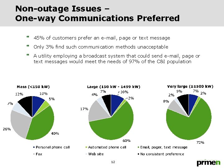 Non-outage Issues – One-way Communications Preferred } 45% of customers prefer an e-mail, page
