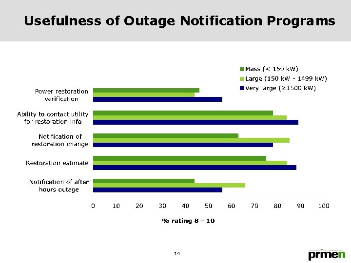 Usefulness of Outage Notification Programs 14 