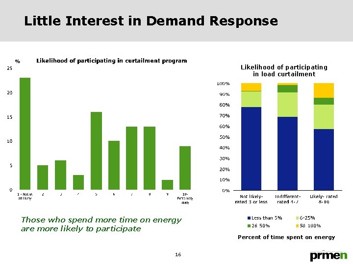 Little Interest in Demand Response Likelihood of participating in load curtailment Those who spend