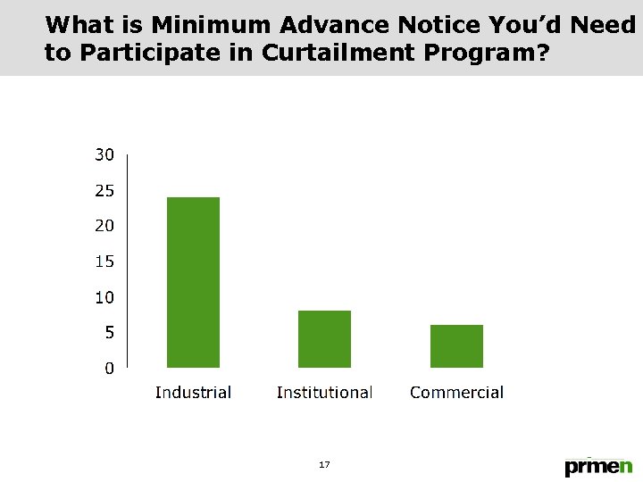 What is Minimum Advance Notice You’d Need to Participate in Curtailment Program? 17 