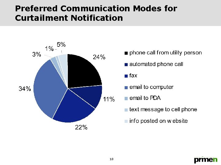 Preferred Communication Modes for Curtailment Notification 18 