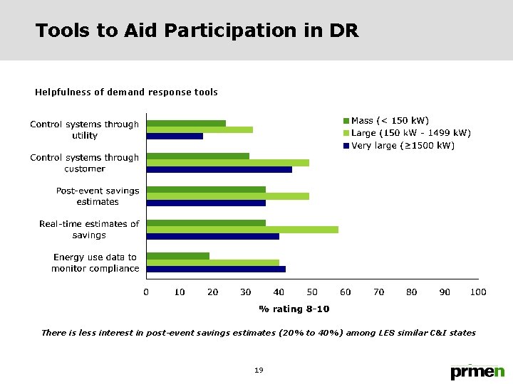 Tools to Aid Participation in DR Helpfulness of demand response tools There is less