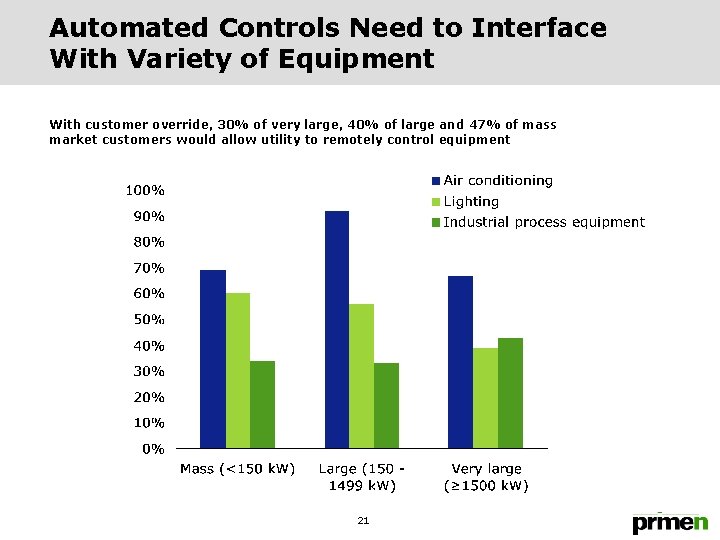 Automated Controls Need to Interface With Variety of Equipment With customer override, 30% of