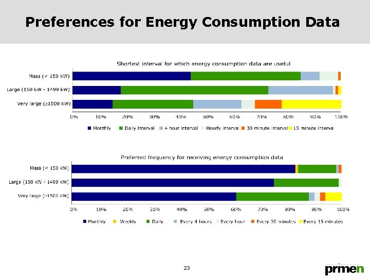 Preferences for Energy Consumption Data 23 