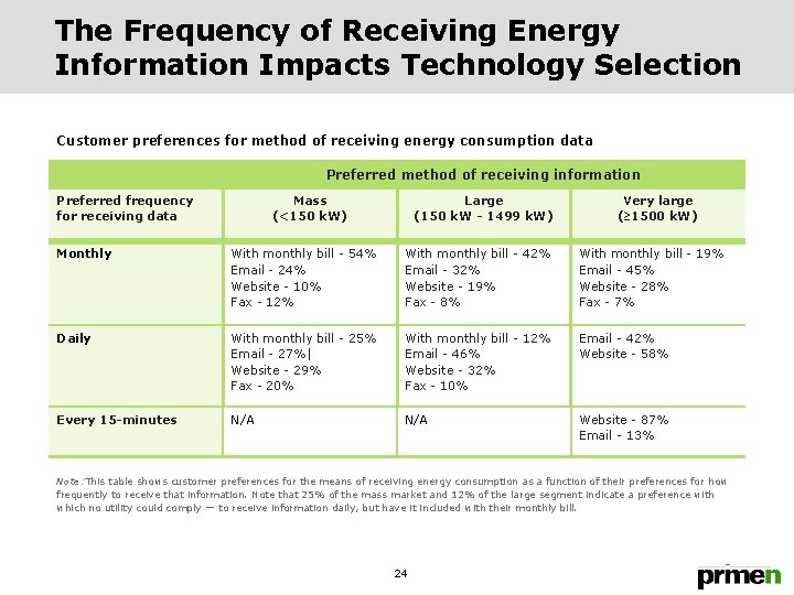 The Frequency of Receiving Energy Information Impacts Technology Selection Customer preferences for method of