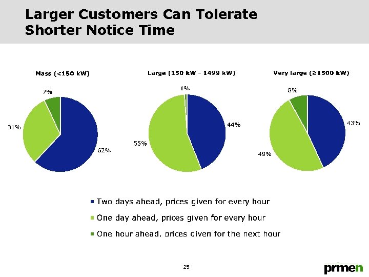 Larger Customers Can Tolerate Shorter Notice Time 25 
