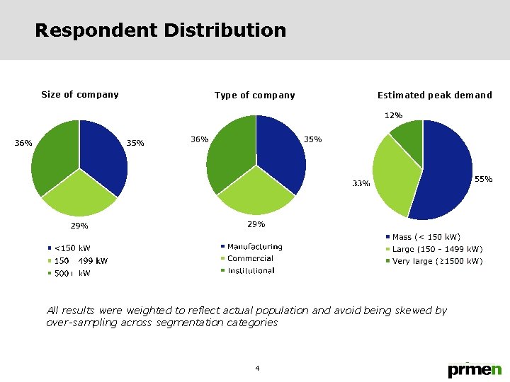 Respondent Distribution Size of company Type of company Estimated peak demand All results were