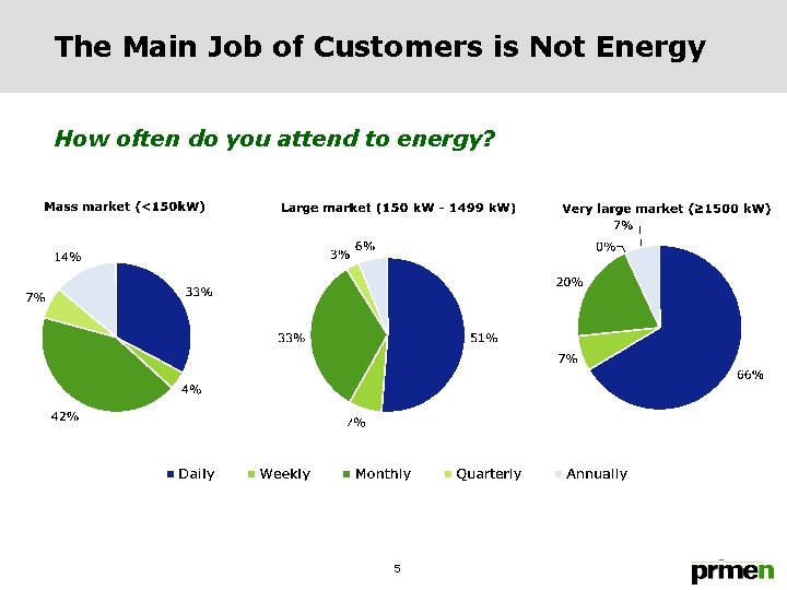 The Main Job of Customers is Not Energy How often do you attend to
