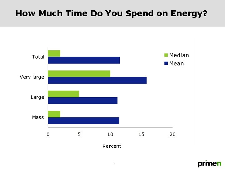 How Much Time Do You Spend on Energy? Percent 6 