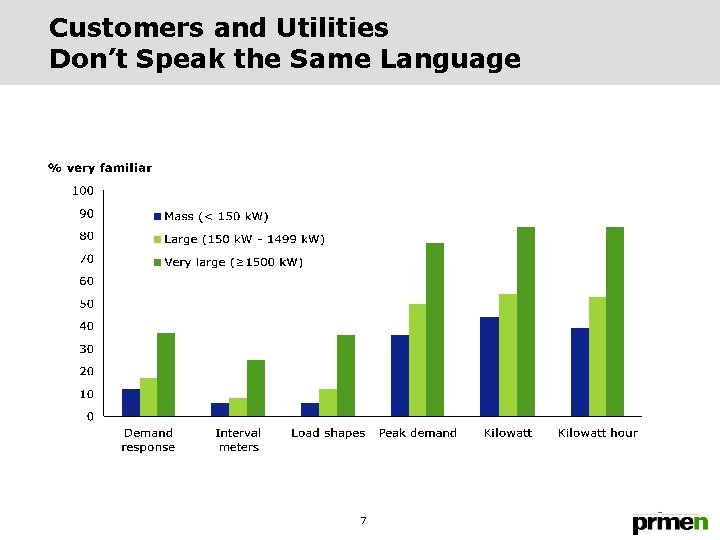 Customers and Utilities Don’t Speak the Same Language 7 