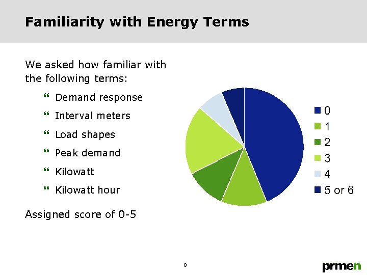 Familiarity with Energy Terms We asked how familiar with the following terms: } Demand