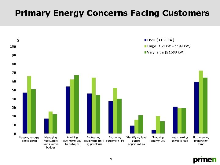 Primary Energy Concerns Facing Customers % 9 