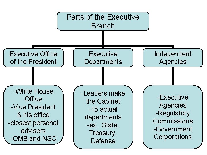 Parts of the Executive Branch Executive Office of the President Executive Departments Independent Agencies