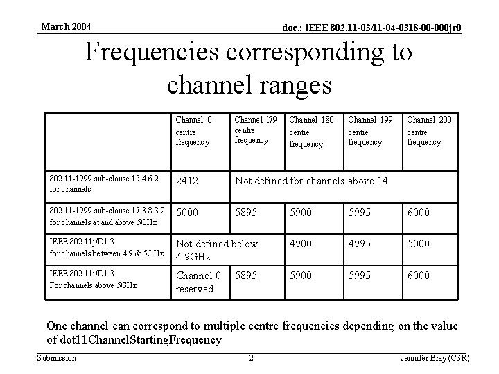 March 2004 doc. : IEEE 802. 11 -03/11 -04 -0318 -00 -000 jr 0