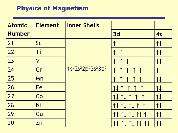 Physics of Magnetism Atomic Number Element 21 22 Inner Shells Sc Ti 3 d