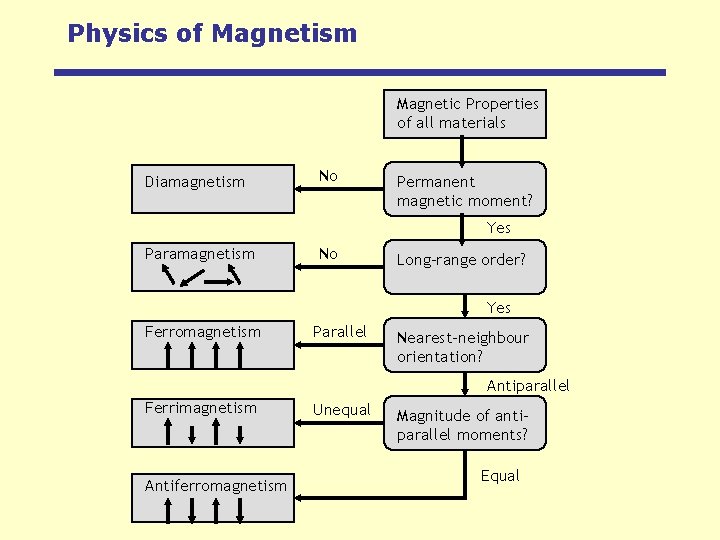 Physics of Magnetism Magnetic Properties of all materials Diamagnetism No Permanent magnetic moment? Yes