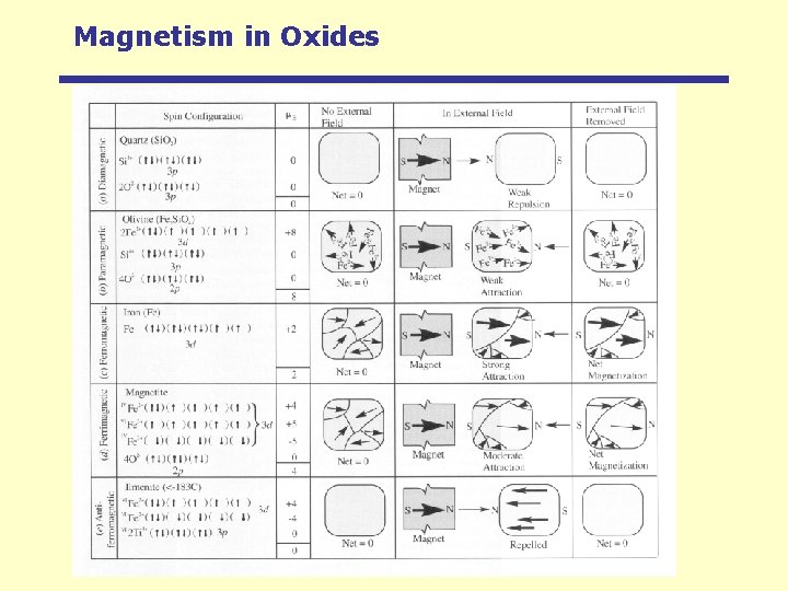 Magnetism in Oxides 