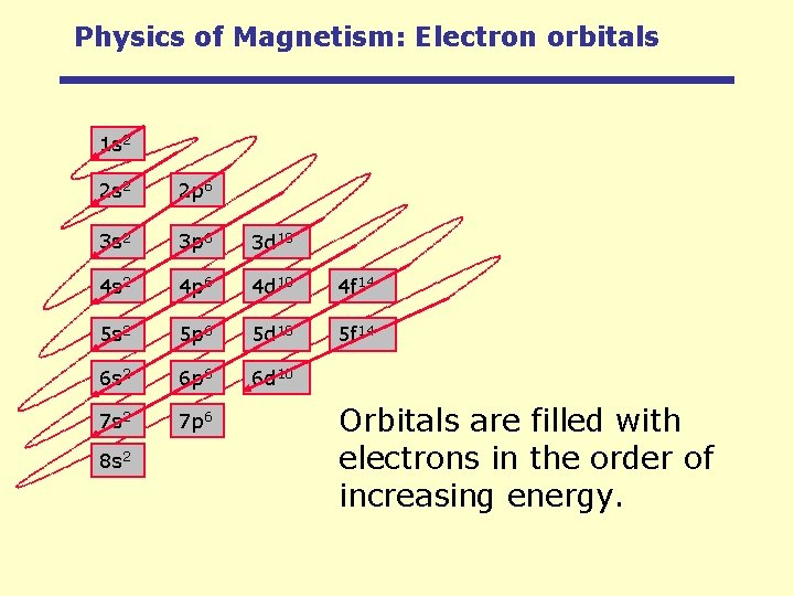 Physics of Magnetism: Electron orbitals 1 s 2 2 p 6 3 s 2