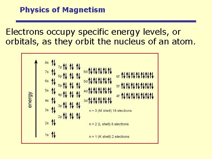 Physics of Magnetism Electrons occupy specific energy levels, or orbitals, as they orbit the