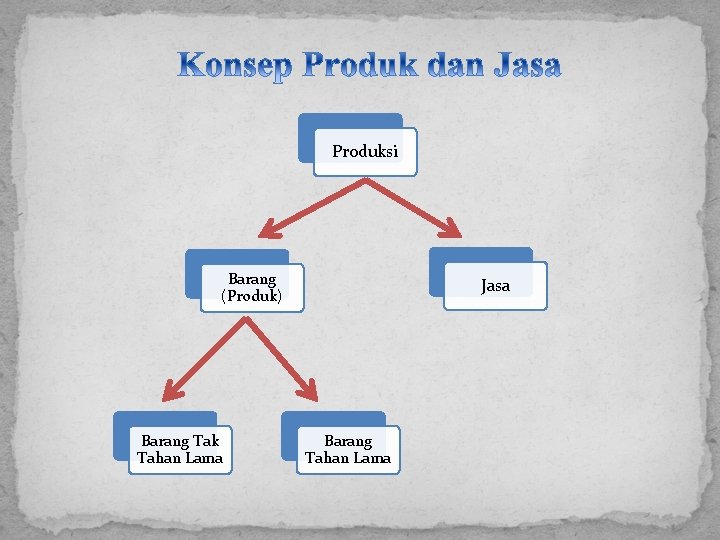 Produksi Barang (Produk) Barang Tak Tahan Lama Jasa Barang Tahan Lama 