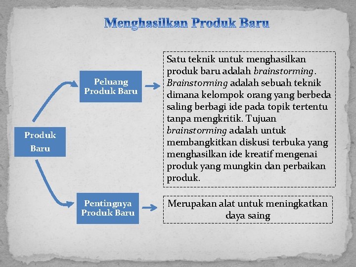 Peluang Produk Baru Pentingnya Produk Baru Satu teknik untuk menghasilkan produk baru adalah brainstorming.