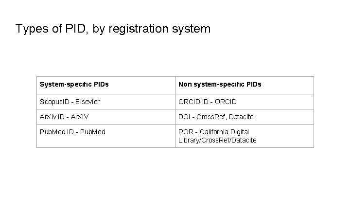 Types of PID, by registration system System-specific PIDs Non system-specific PIDs Scopus. ID -