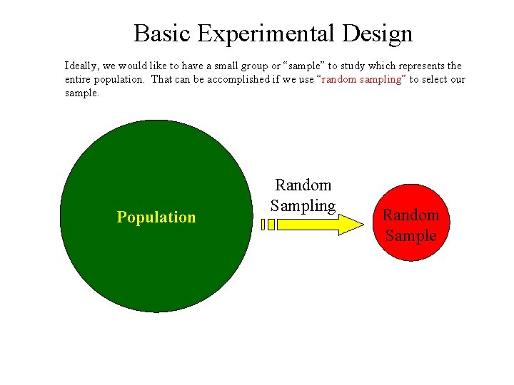 Basic Experimental Design Ideally, we would like to have a small group or “sample”