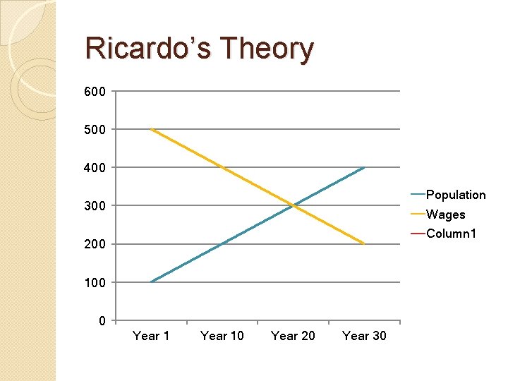 Ricardo’s Theory 600 500 400 Population 300 Wages Column 1 200 100 0 Year