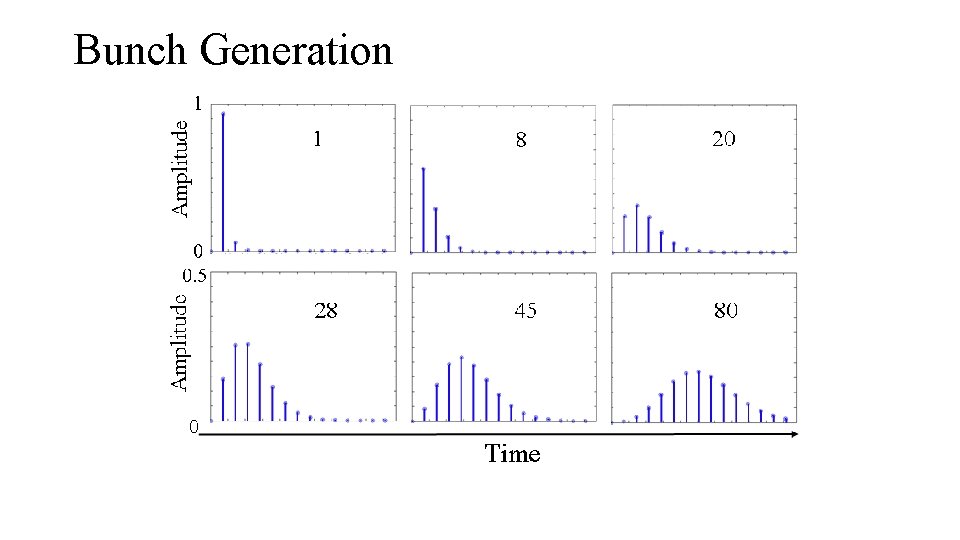 Bunch Generation Pics from pics from latest paper 