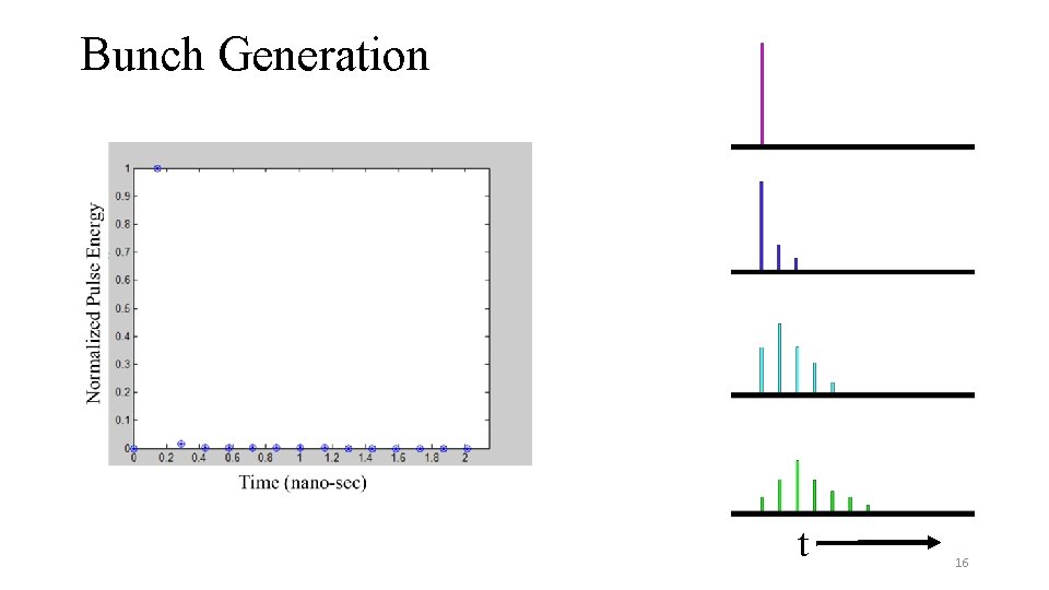 Bunch Generation t 16 