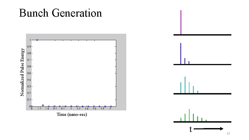 Normalized Pulse Energy Bunch Generation Time (nano-sec) t 17 