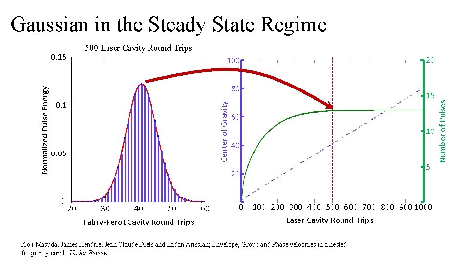 Gaussian in the Steady State Regime 500 Laser Cavity Round Trips 80 0. 1