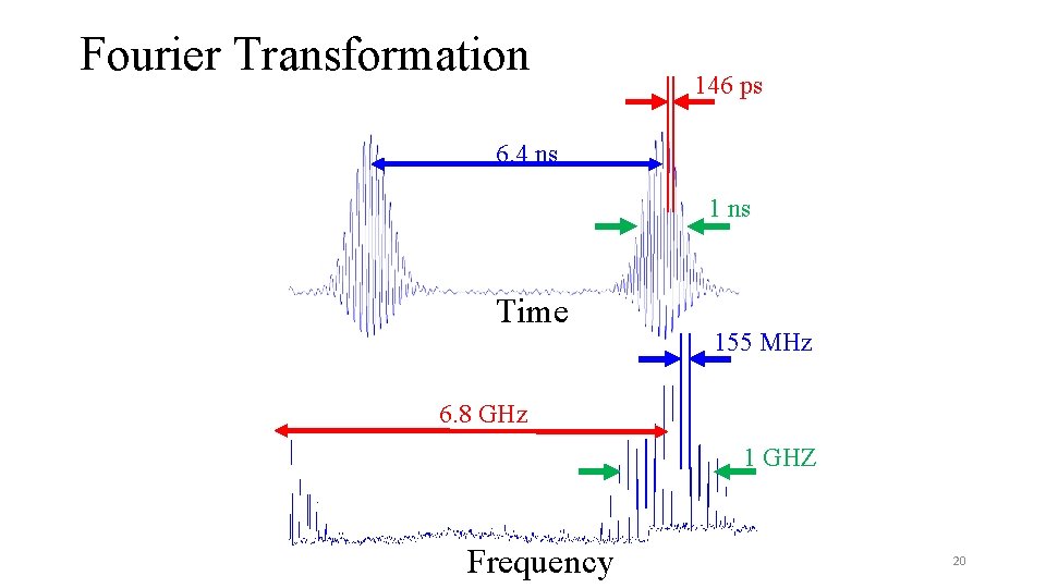 Fourier Transformation 146 ps 6. 4 ns 1 ns Time 155 MHz 6. 8