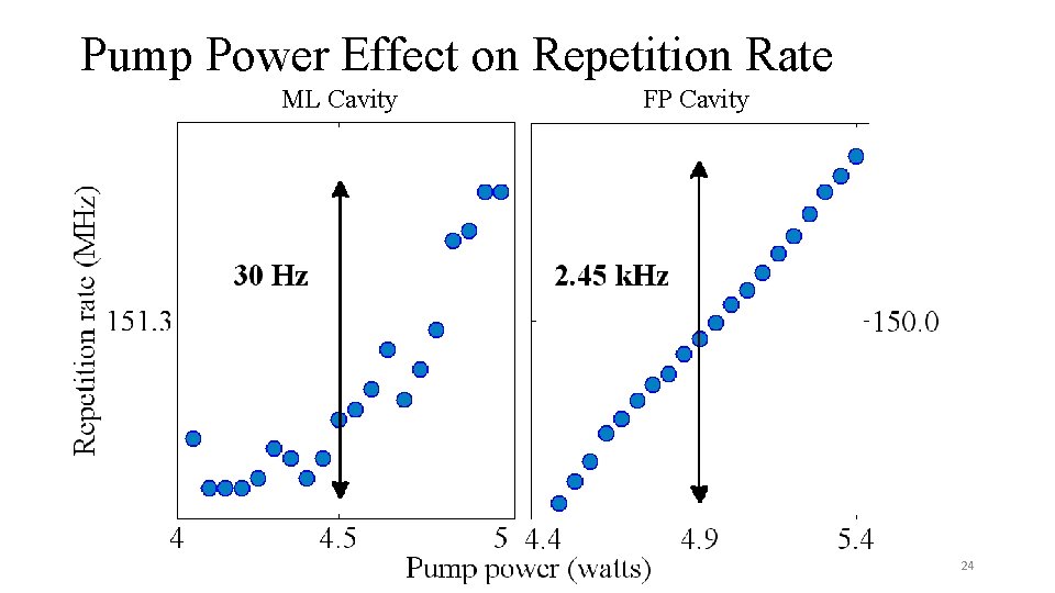 Pump Power Effect on Repetition Rate ML Cavity FP Cavity 24 