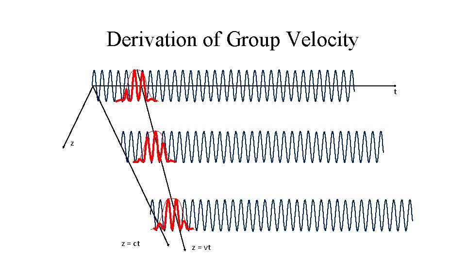 Derivation of Group Velocity t z z = ct z = vt 