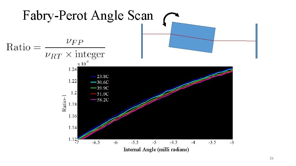 Fabry-Perot Angle Scan Internal Angle (milli radians) 33 