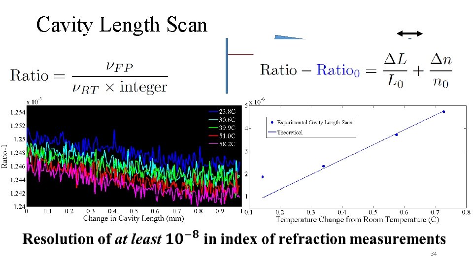 Cavity Length Scan 34 