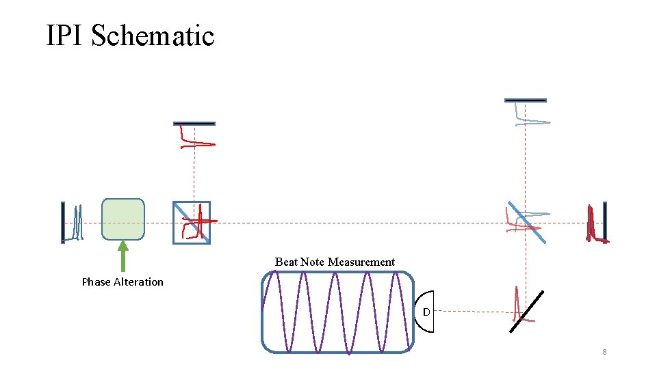 IPI Schematic Beat Note Measurement Phase Alteration D 8 