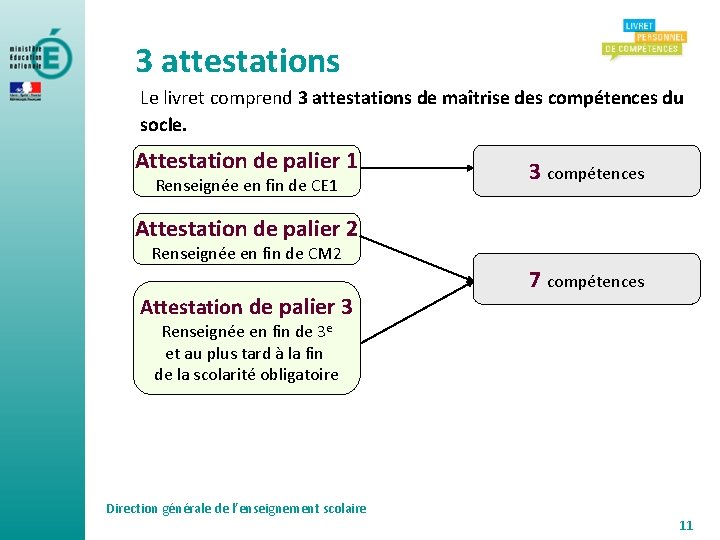 3 attestations Le livret comprend 3 attestations de maîtrise des compétences du socle. Attestation