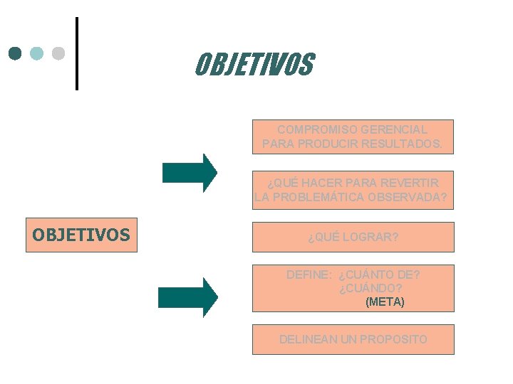 OBJETIVOS COMPROMISO GERENCIAL PARA PRODUCIR RESULTADOS. ¿QUÉ HACER PARA REVERTIR LA PROBLEMÁTICA OBSERVADA? OBJETIVOS