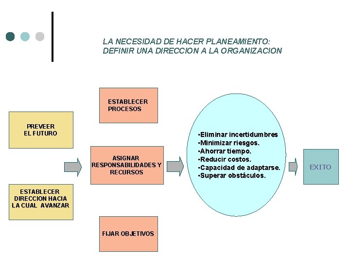 LA NECESIDAD DE HACER PLANEAMIENTO: DEFINIR UNA DIRECCION A LA ORGANIZACION ESTABLECER PROCESOS PREVEER