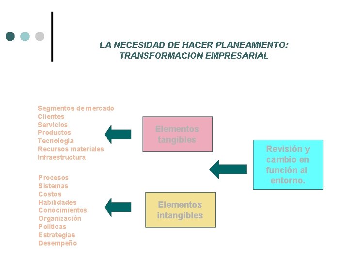 LA NECESIDAD DE HACER PLANEAMIENTO: TRANSFORMACION EMPRESARIAL Segmentos de mercado Clientes Servicios Productos Tecnología